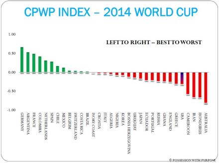 CPWP INDEX JULY 9TH 2014 WORLD CUP