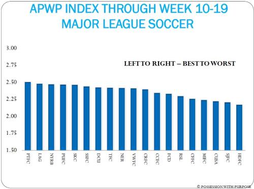 APWP INDEX WEEK 10 TO 19 MLS
