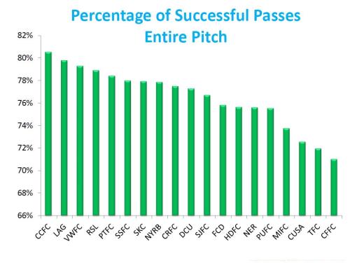 PCT OF SUCCESSFUL PASSES ENTIRE PITCH  WEEK 21
