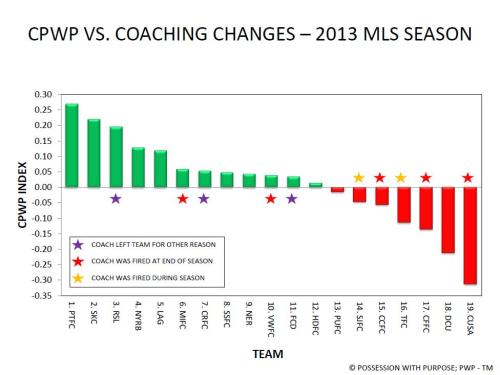 End of Season 2013 MLS Coaching Changes