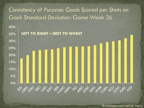 Consistency of Purpose Goals Scored Per Shots on Goal Week 26