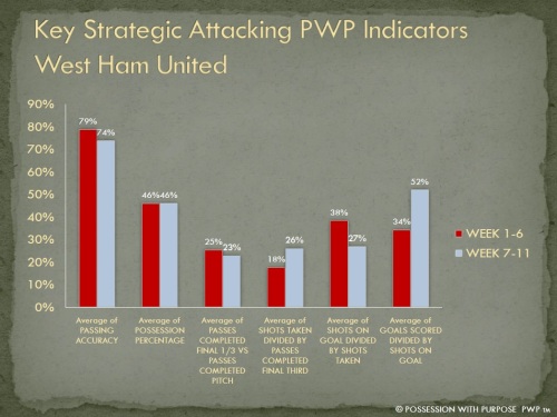 Key Strategic Attacking Indicators West Ham