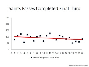 Southampton Completed Passes Final Third