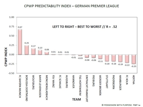 German Premier League CPWP Predictability Index