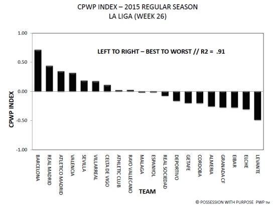La Liga CPWP Index Week 26