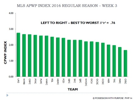 MLS APWP Index Week 3