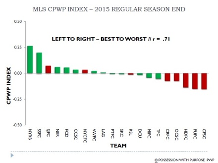 MLS CPWP Index 2015 End of Season