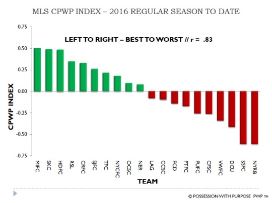 MLS CPWP Index 2016 To date