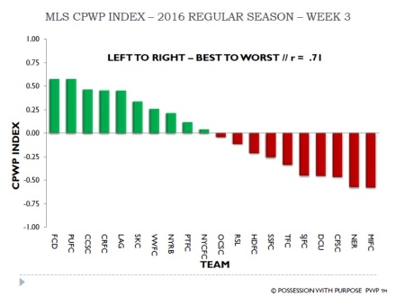 MLS CPWP Index Week 3