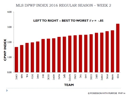 MLS DPWP Index 2016 Week 2