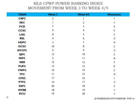 MLS CPWP Index Week 4-5 Movement Chart from Week 3