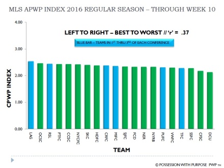 MLS APWP Index Through Week 10