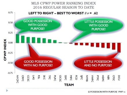 MLS CPWP Index Through Week 10