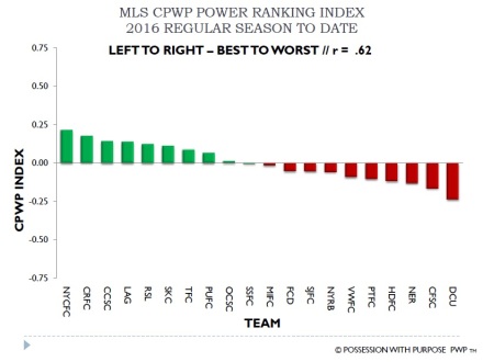 MLS CPWP Index Without Graphics Through Week 10