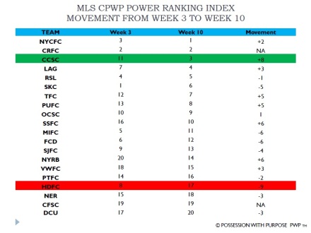 MLS CPWP Power Rankings Through Week 10