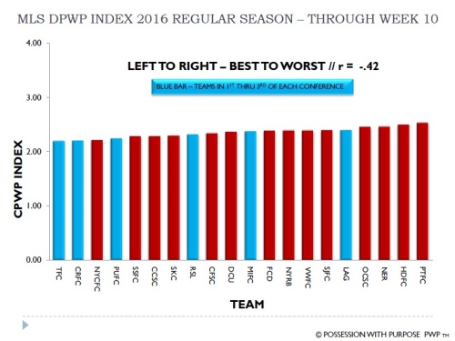 MLS DPWP Index Through Week 10